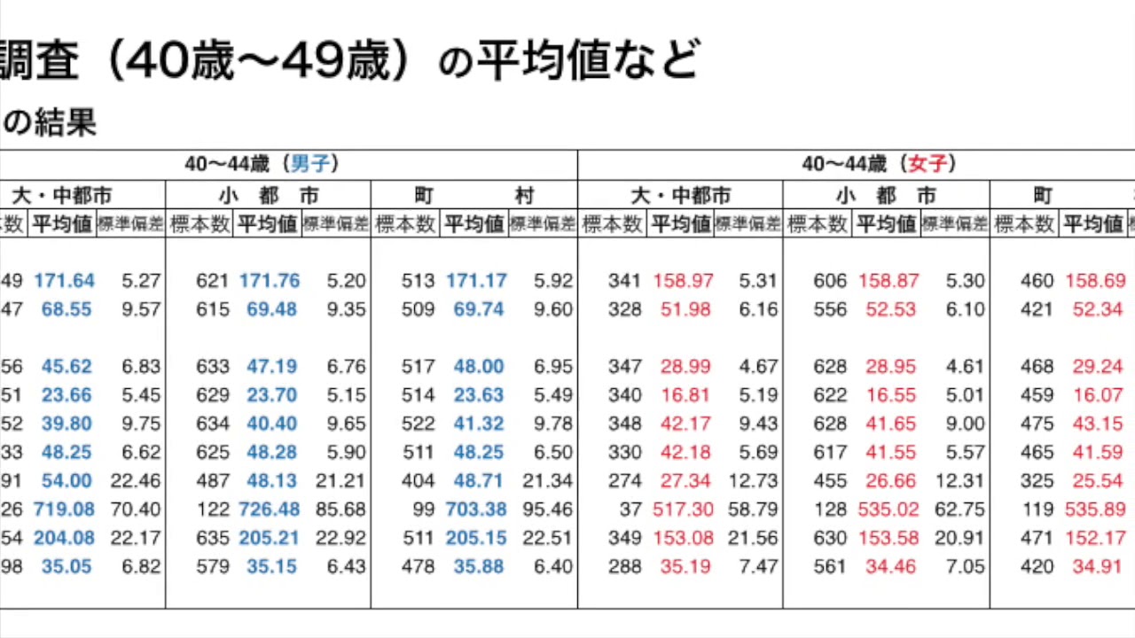 動画で学ぶ 40代の都市階級区分別 体力 運動能力調査の平均値 40歳 49歳 平成28年度 Youtube