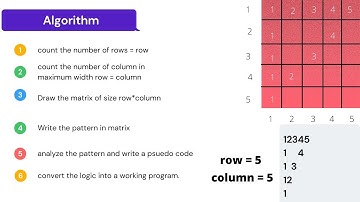 BASIC-INTERMEDIATE || inverted hollow half pyramid using numbers in C language