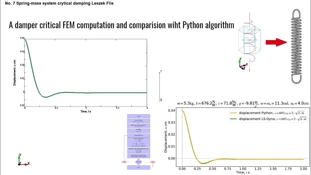 No. 7 Damper critical FEM computation and comparison with Python ...