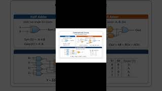 Half Adder &amp; Full Adder Explained with MUX | Combinational Circuits Full, Digital Electronics Basics