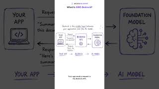 What Is AWS Bedrock One API for Claude, Llama and Nova