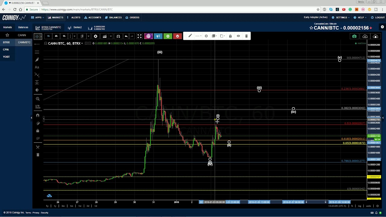 CannabisCoin Technical Analysis (CANN) : Coming down again....  [01/03/2018]