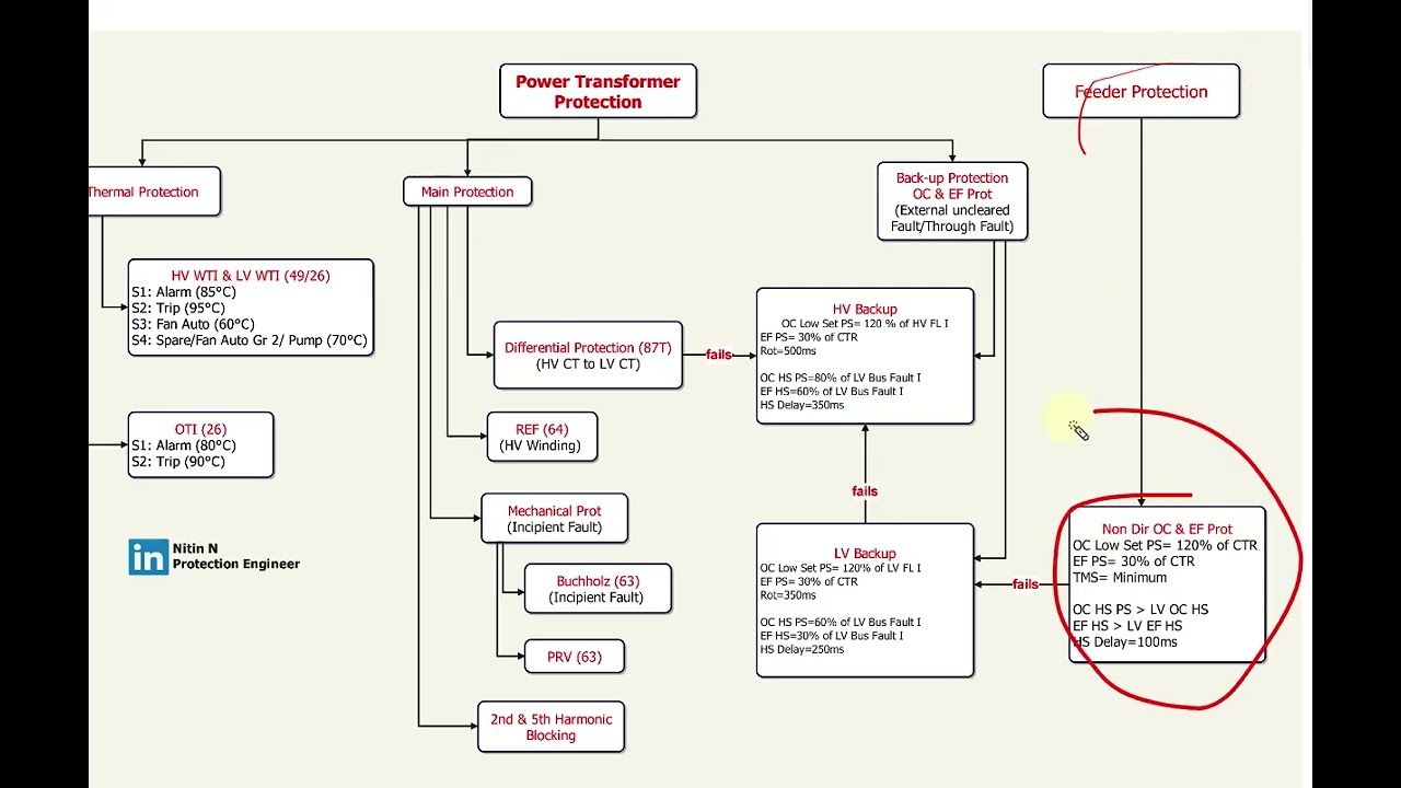 Power Transformer Protection Philosophy Explained | Differential, REF, OC & EF Backup Logic