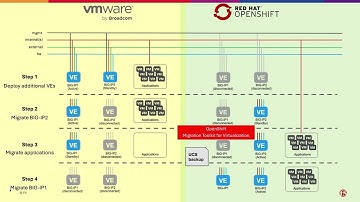VMware vSphere to OpenShift Virtualization Migration with F5 BIG-IP