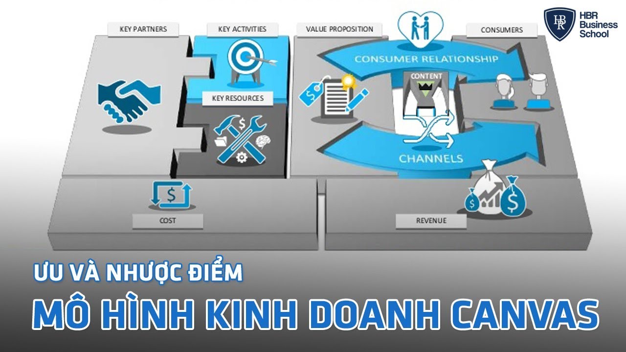 Mô hình kinh doanh Canvas – Ưu và nhược điểm ra sao? || Business Model Canvas