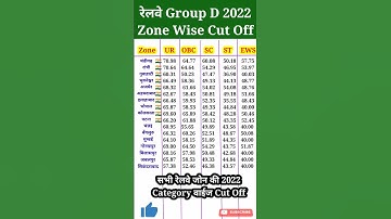 रेलवे ग्रुप डी कट ऑफ 2022, GROUP D Result 2022, RRC Group D Cut Off 2022, zone wise cut off #shorts