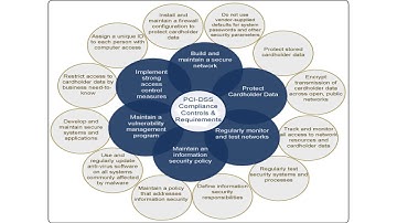 Information Security Framework aka System Compliance