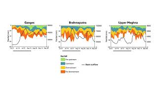 A simple but accurate approach to forecast floods in South Asia Profile