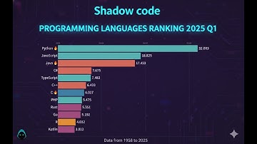 Most Popular Programming Languages Data from 1958 to 2025