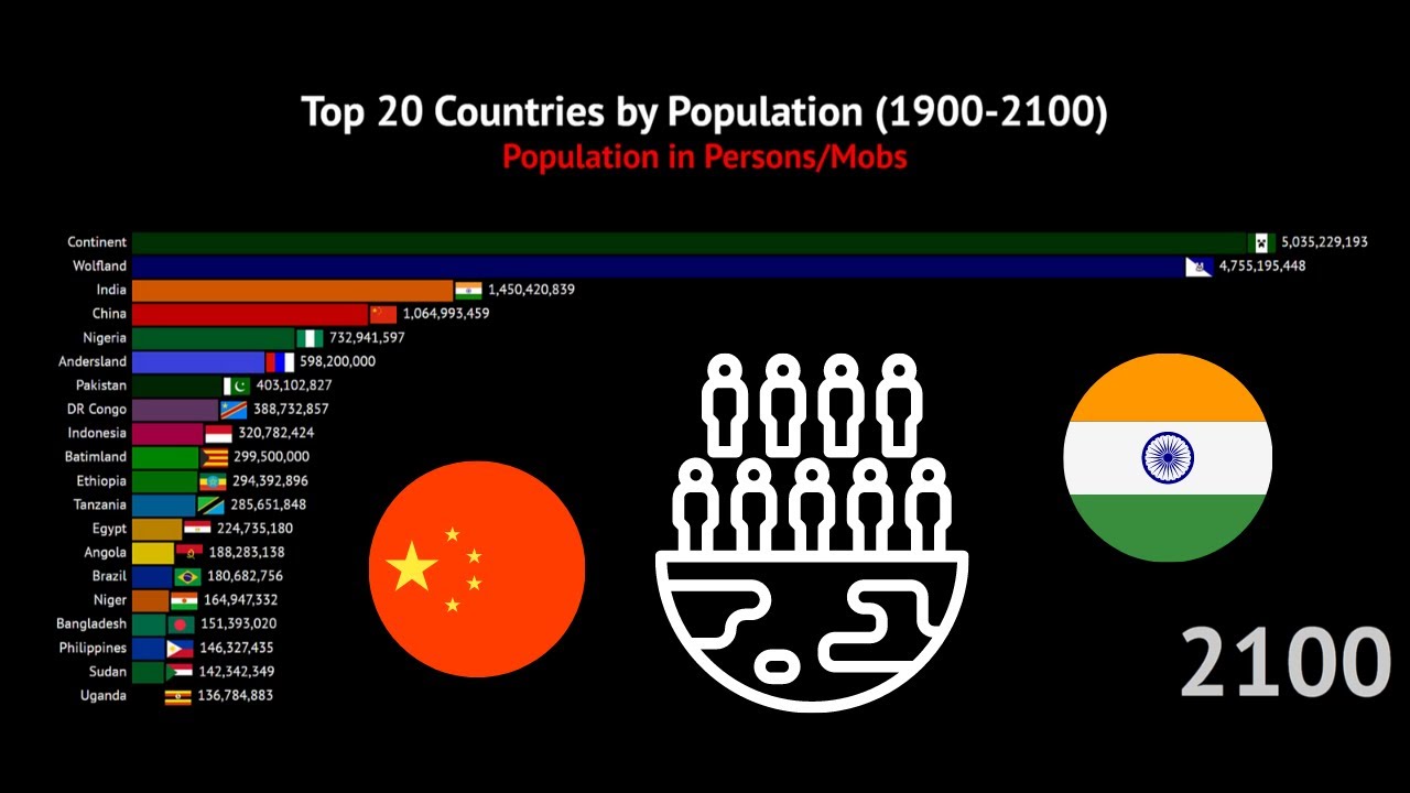 Top 20 Countries by Population 1900 to 2100 - YouTube
