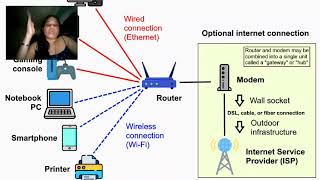 Lecture 06 - The uses of the the network Modem & Router