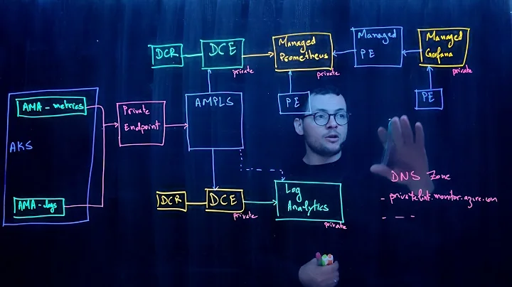 Azure AMPLS demystified
