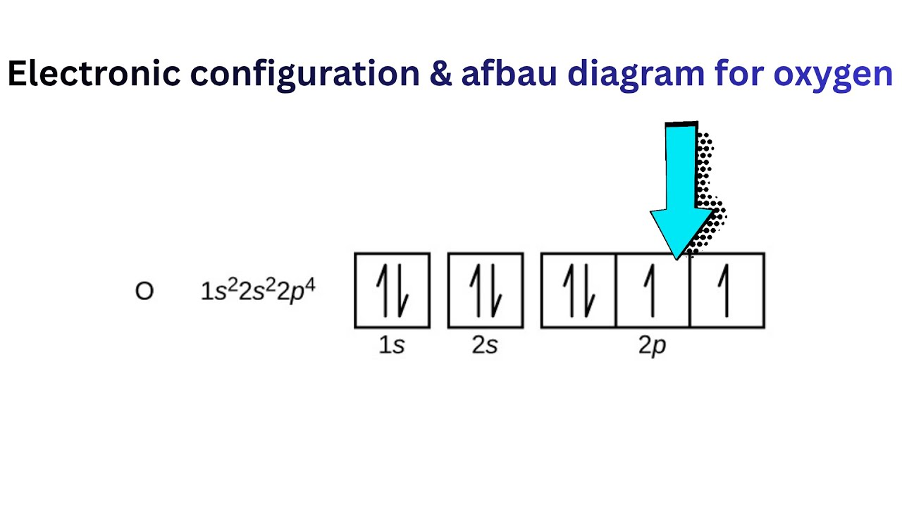 Shells, subshells, and orbitals (AUFBAU PRINCIPLE & DIAGRAMS)