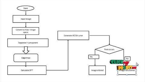 Final Year Projects  | Digital image forgery detection