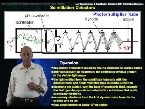 Scintillation Detectors