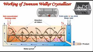 Swenson Walker Crystallizer