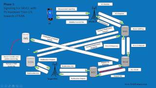 Single Radio Voice Call Continuity (SRVCC)