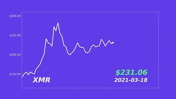 Monero (XMR) Price History 2019 - 2022 | Timelapse Animation