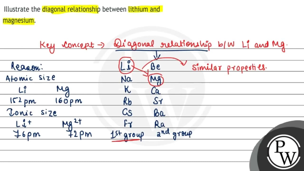 Illustrate the diagonal relationship between lithium and magnesium.