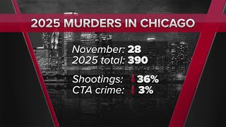Chicago on track for fewest murders in a decade, data shows