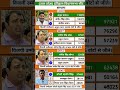 uttar pradesh vidhansabha election result #soniagandhi #rahulgandhi #congress #bjp #up #raebareli