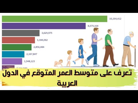 ترتيب  الدول العربية من حيث متوسط العمر المتوقع ما بين 1950 حتى 2019