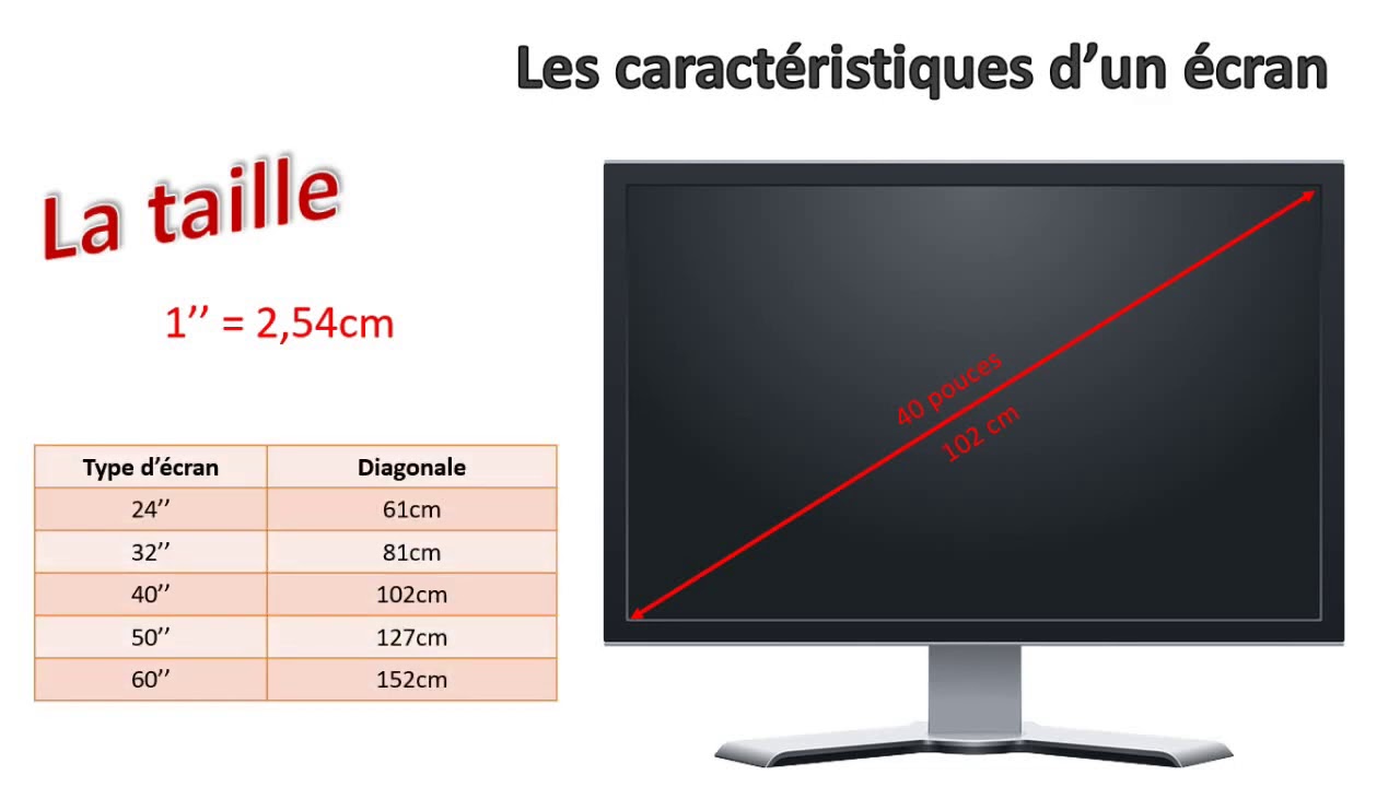 Quelles sont les caractéristiques techniques d'un écran d'ordinateur ?