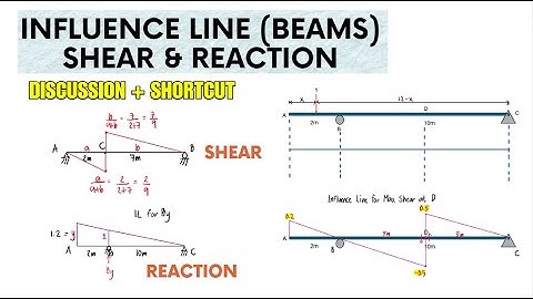 Influence Line for Beams (Shear and Reaction) + SHORTCUT