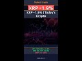 XRP Down 1.9% — $76,964 BTC Price Holds #Shorts