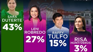 Download Lagu NILAMPASO NI VP SARA SI LENI, TULFO AT RISA SALATEST TANGERE PRESIDENTIAL SURVEY! VP SARA TOP CHOICE MP3