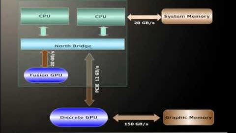 1 - Introduction to Parallel and Heterogeneous Computing