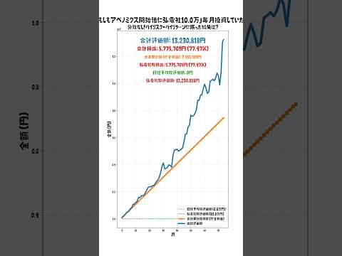 もしもアベノミクス開始後から弘電社を毎月１０万で買えるだけ買って積み立ててたら・・・