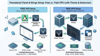 Free or paid VPS Pterodactyl Panel and Wings setup (With Theme and Extension)