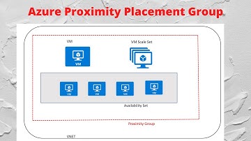 Proximity Placement Group, Reduce Latency Between VMs on Azure by placing them closer.