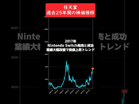 任天堂　過去25年間の歴史と株価推移 #nintendo #投資 #株 #株式投資