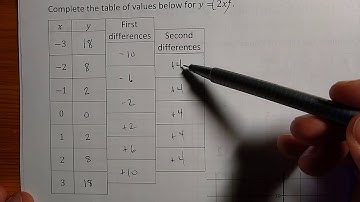 Graphing parabolas using a step pattern when a is not 1