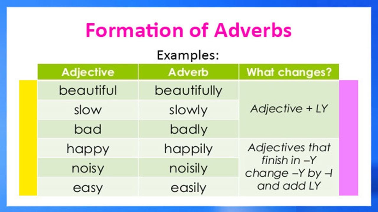Slow meaning. Наречия в английском. Adverbs ly правило. Adverbs and adjectives правила. Adjectives and adverbs правило.
