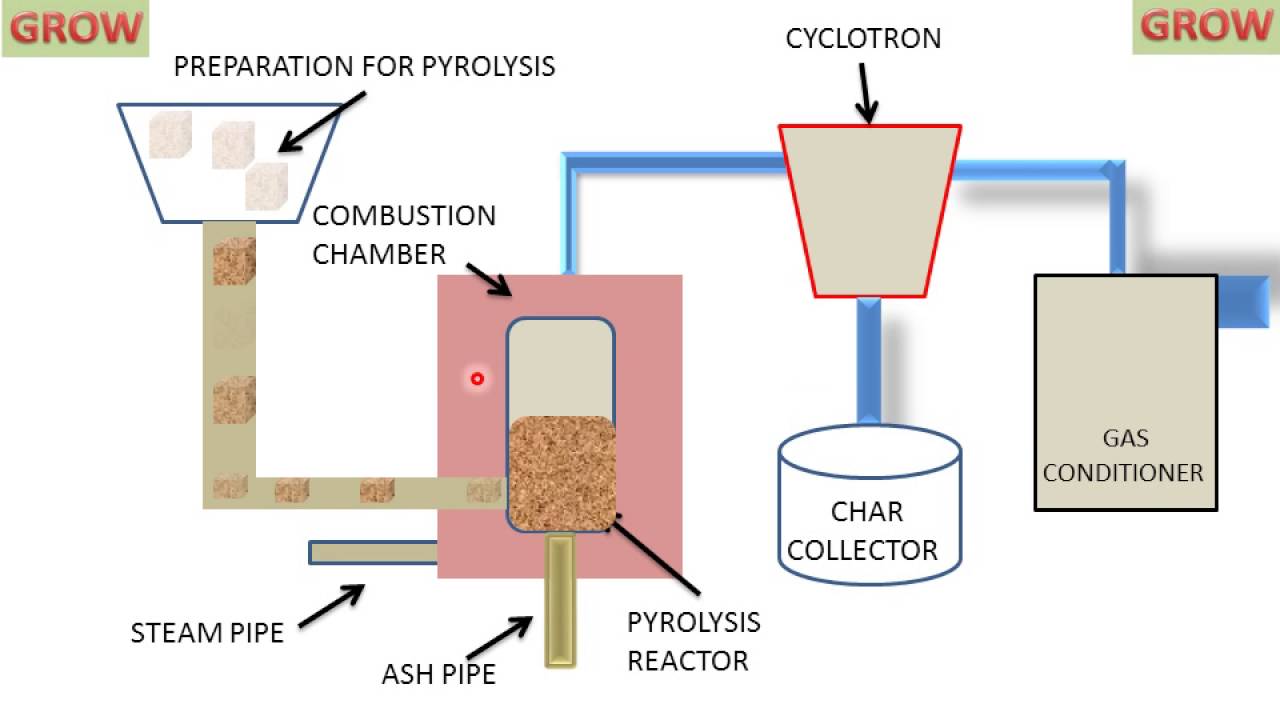 Gasification Process - YouTube