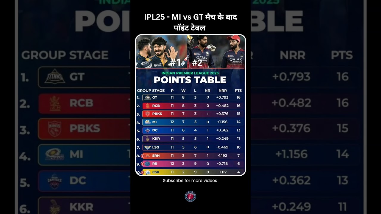 POINT TABLE AFTER MI VS GT  