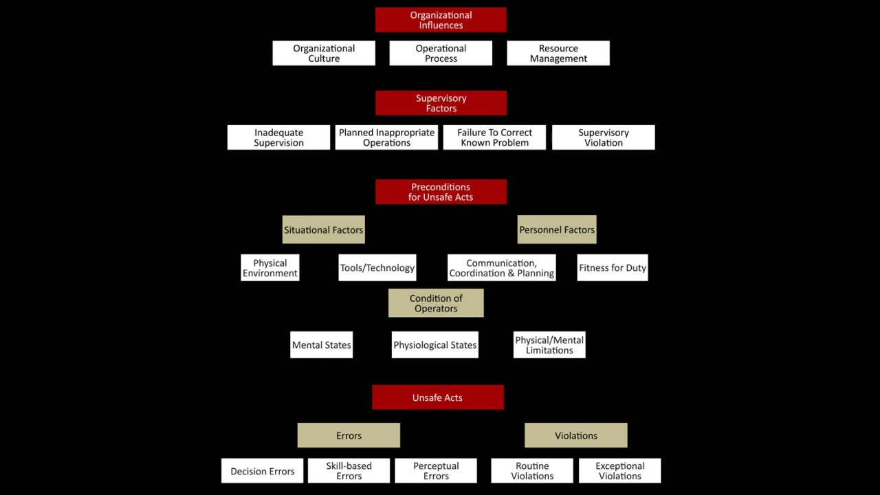 HFACS in Rail Accident Investigation
