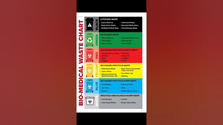 Biomedical waste management chart 📉 || biomedical waste in hospital 🏥