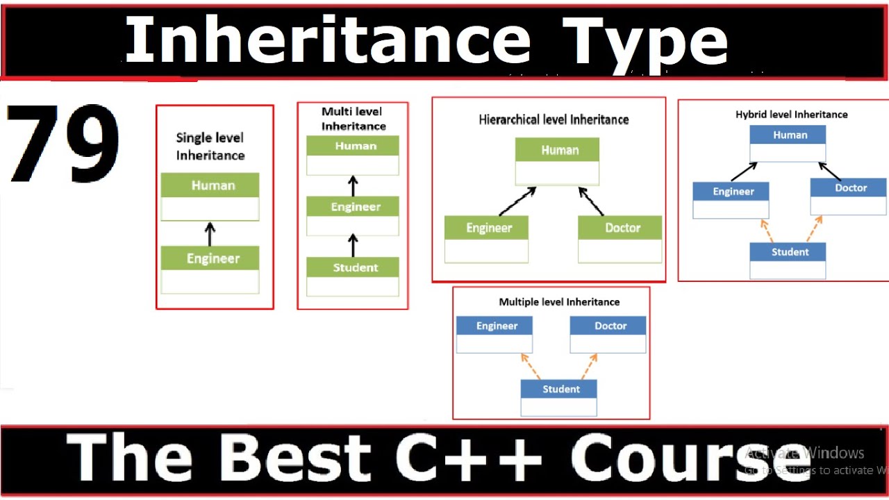C++ Tutorial | Inheritance Type | part 79 - YouTube