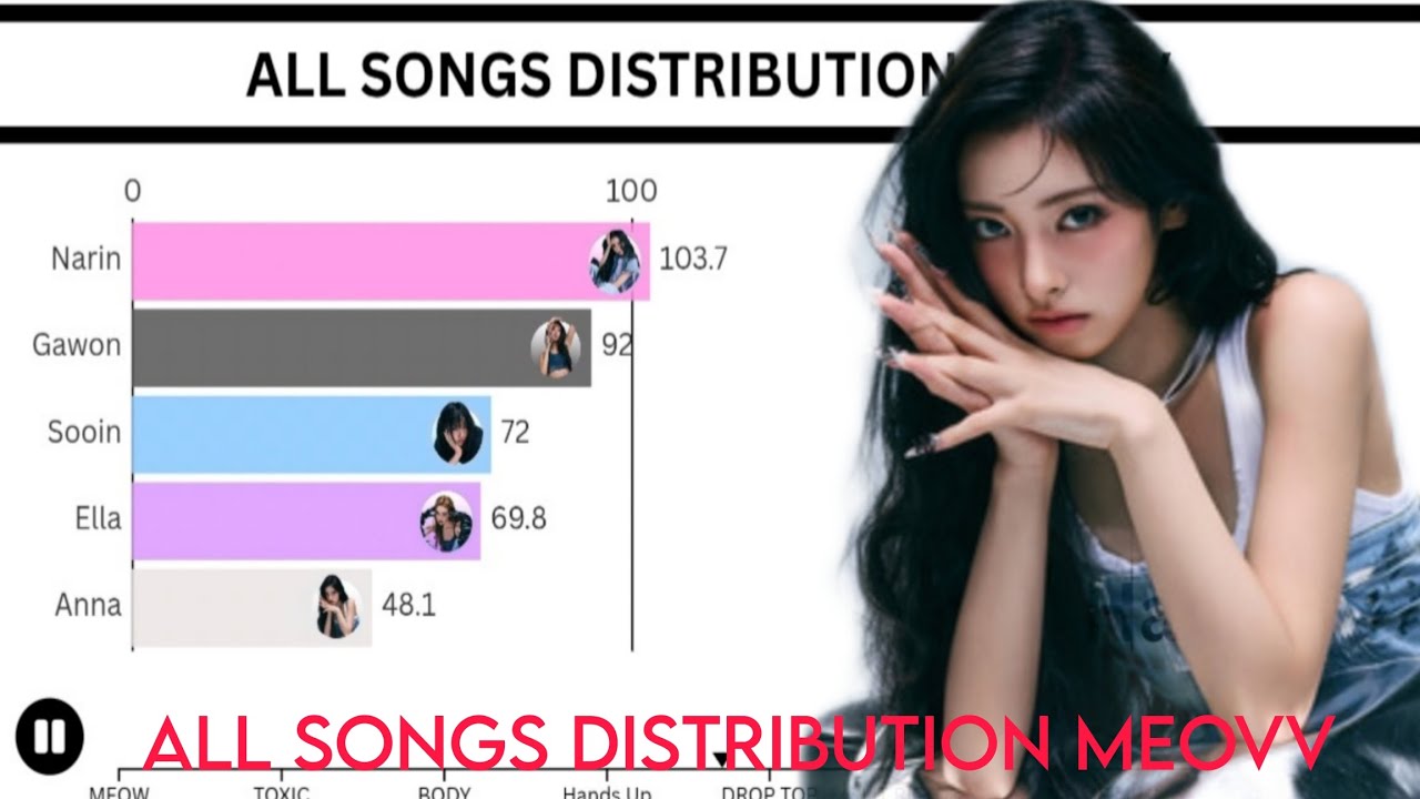 ALL SONGS DISTRIBUTION MEOVV 