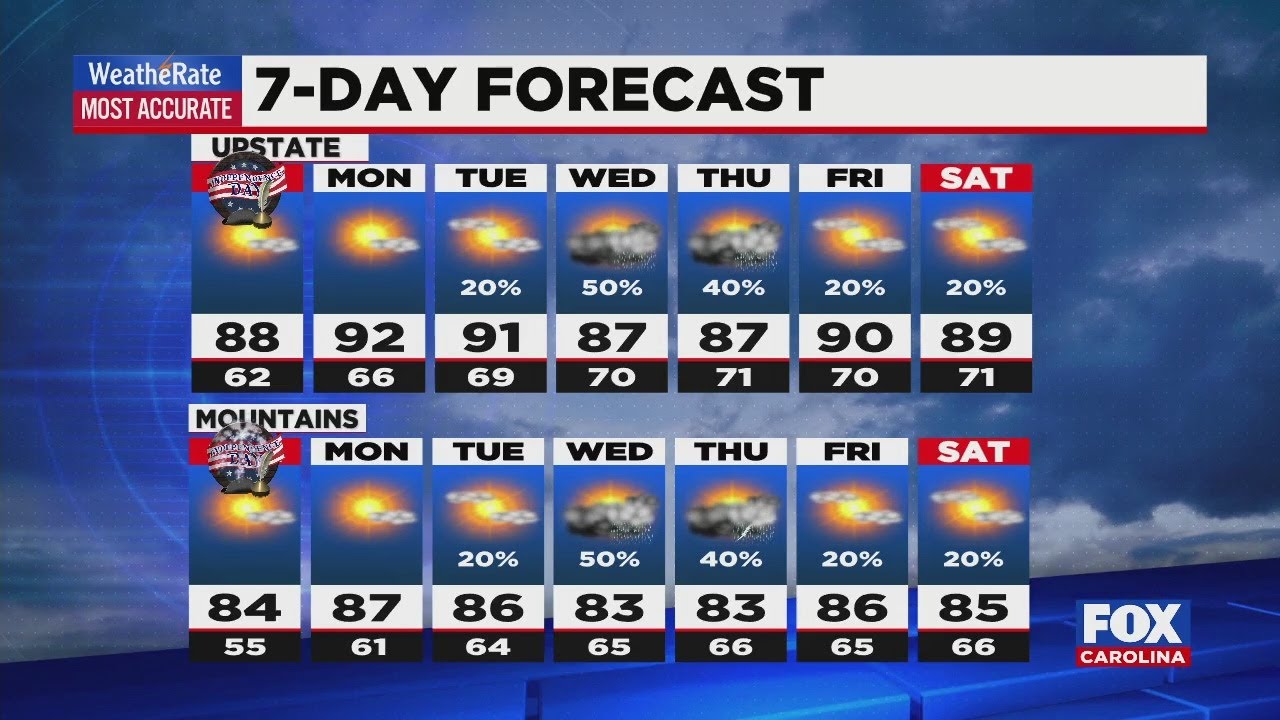 The 4th of July Forecast