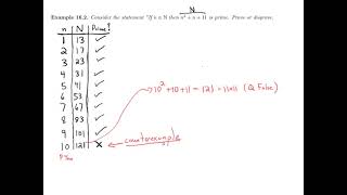 16 Counterexamples and Disproving Statements