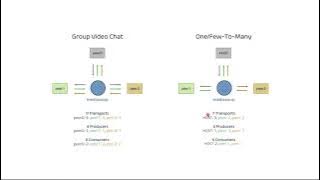 WebRTC: mediasoup (SFU) introduction - Part 1