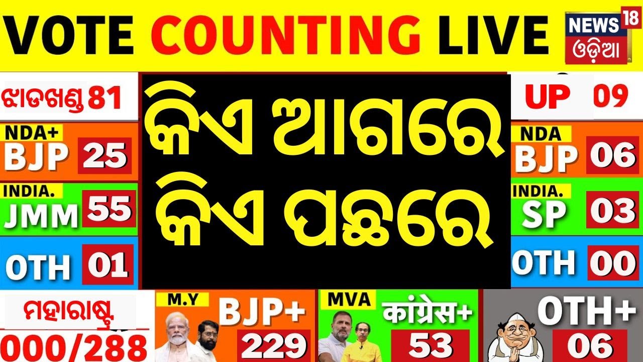 LIVE | କିଏ ଆଗରେ କିଏ ପଛରେ? Jharkhand Assembly Election 2024 Results :Vote Counting Continue