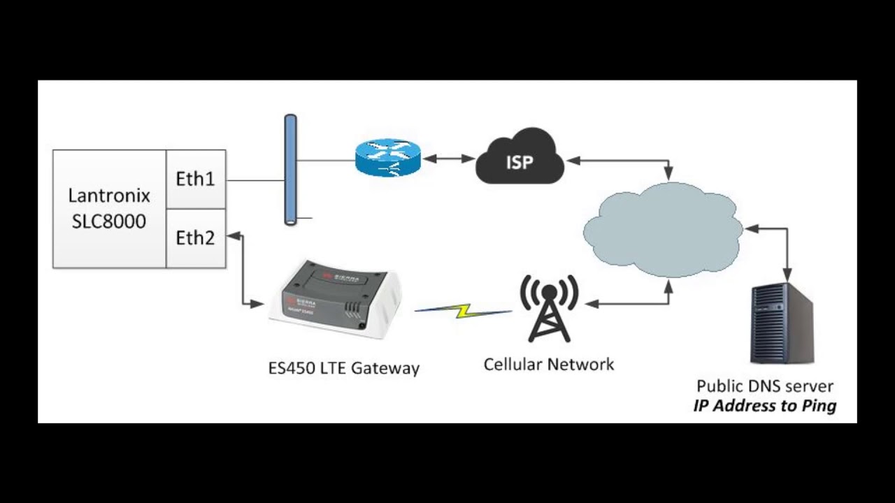 How to Operate the Lantronix® SLC™ 8000 LTE failover