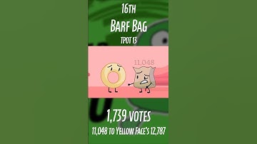 Which contestant had the closest vote count? (As of TPOT 15) #shorts #bfdi #tpot