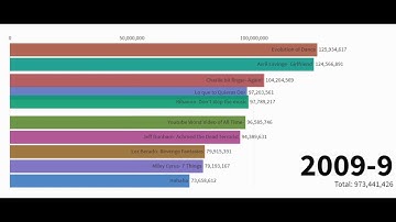 Most Viewed YouTube Video Worldwide | 2006 - 2020 | Bar Chart Race | Top 10 Ranking